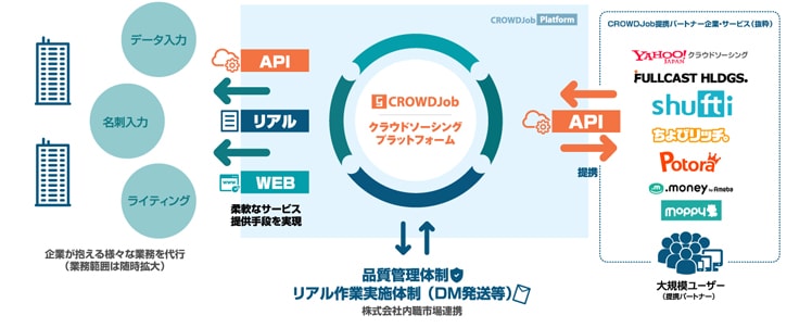 CROWDJobプラットフォームイメージ図
