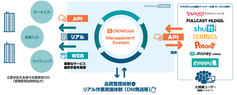 CROWDJobプラットフォームイメージ図